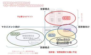 GSXが提供しているサイバーセキュリティ資格の位置づけ