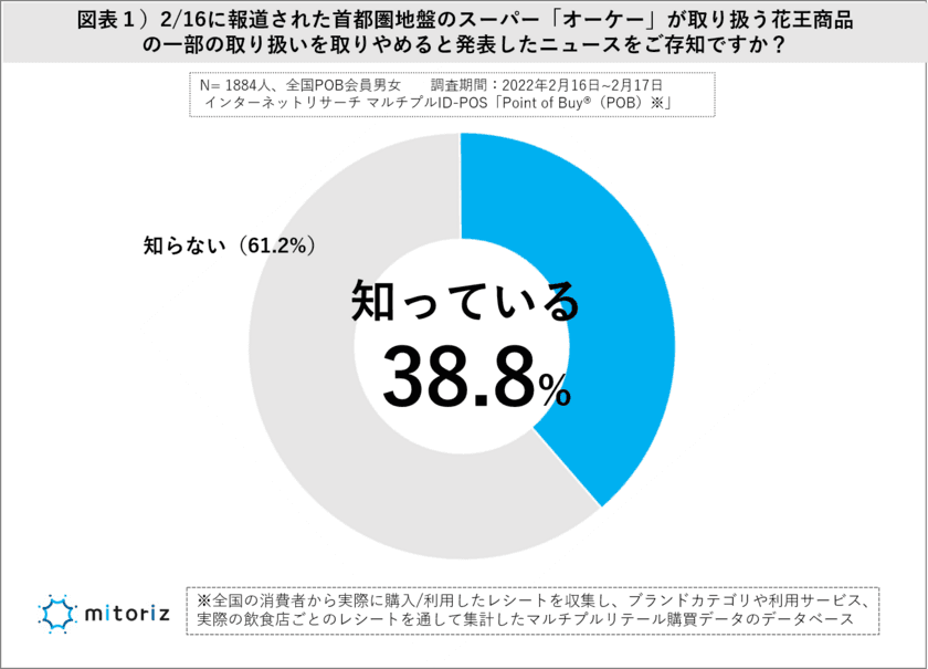 オーケー、花王製品「値上げで一部販売中止」
消費者はどう感じた？