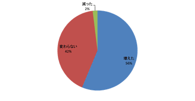 アンケート調査1　N=520