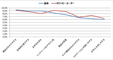 アンケート調査3　N=520