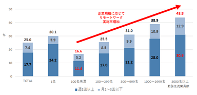 企業規模別リモートワーク実施率