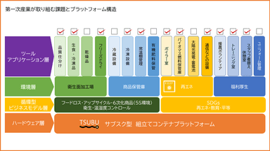 プラットフォーム構造