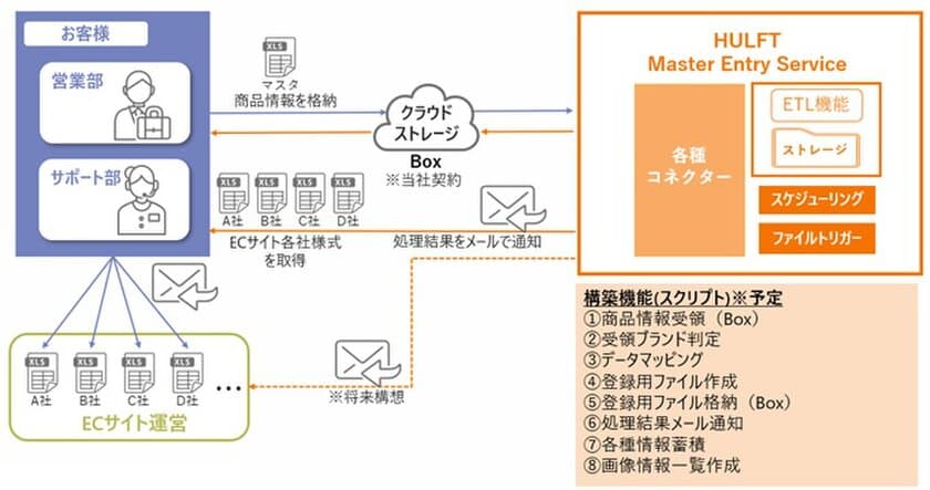 セゾン情報システムズ、企業間マスターデータ連携を行う
「HULFT Master Entry Service」提供開始