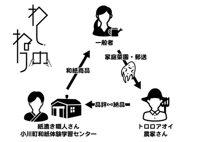 わしのねりの仕組み