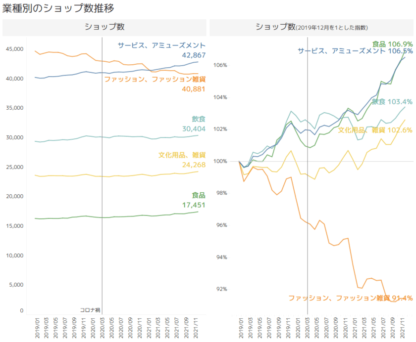 コロナ禍で増えた業種・減った業種は？
全国ショッピングセンターの業種別ショップ数データを発表　
～出店・退店データからトレンドを分析できる
クラウドサービス「SC FORCE」～