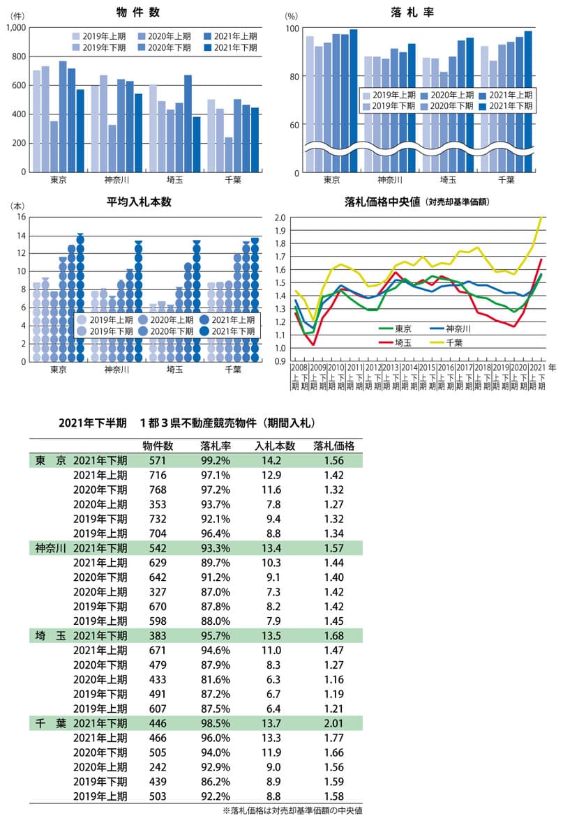 競売物件コロナ前よりも入札数大幅増加し価格が高騰