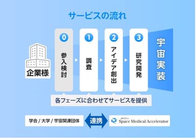 Space Medical Acceleratorのサービス