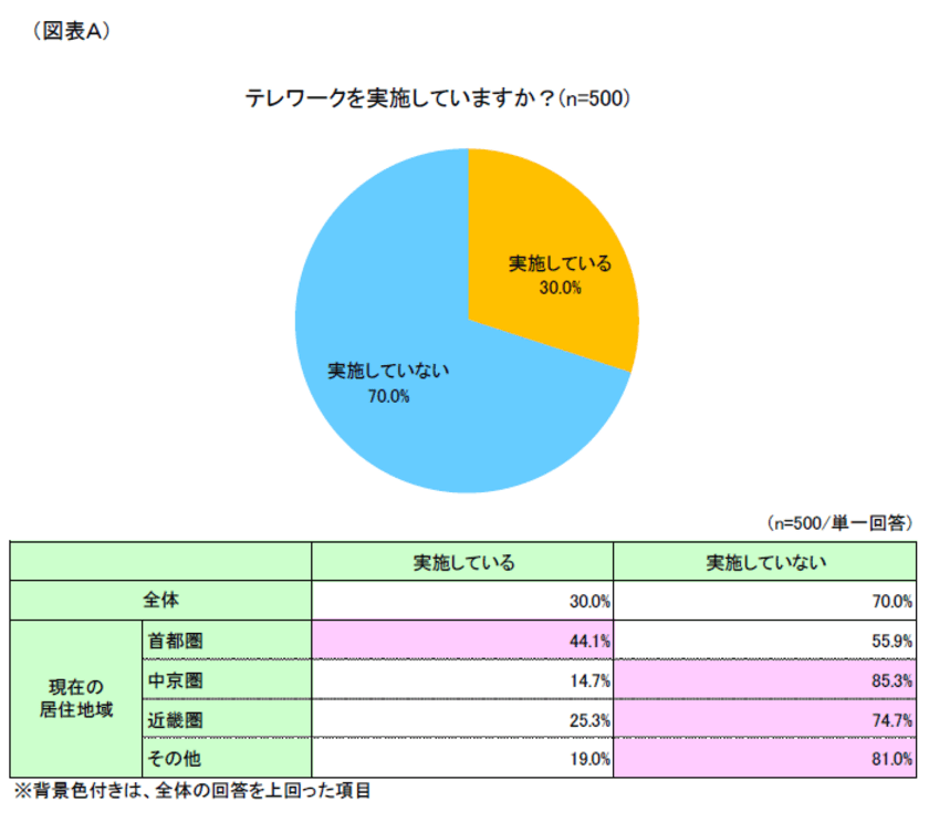 第1回「テレワークにおける引っ越し意識」調査　
～テレワークの実施が引っ越しを検討するきっかけに？！～