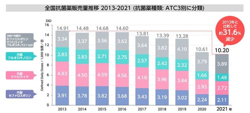 全国抗菌薬販売量2021年調査データ　2022年2月25日公開　
2021年の抗菌薬販売量が2013年(14.91DID)比で約31.6％減少