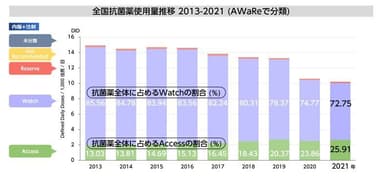 全国抗菌薬使用量推移2013-2021