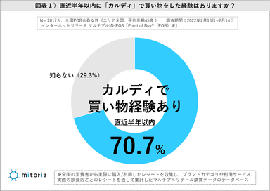 図表１