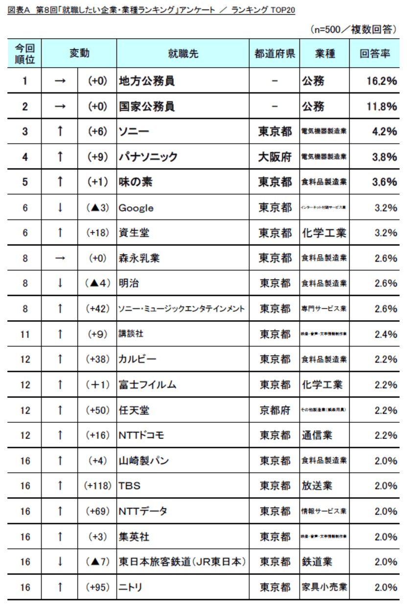 第8回「就職したい企業・業種ランキング」調査　
～ランキング躍進の業種は？
リモート面談肯定派が過半数、その理由は？～