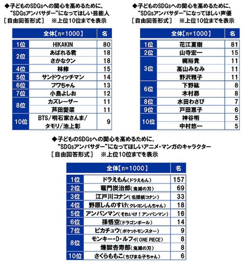 スカパーＪＳＡＴ調べ　
子どものSDGsへの関心を高めるために、
“SDGsアンバサダー”になってほしい！　
芸能人1位「HIKAKIN」
2位「あばれる君」「さかなクン」、
声優1位「花江夏樹」2位「山寺宏一」、
アニメ・マンガキャラ1位「ドラえもん」
2位「竈門炭治郎」