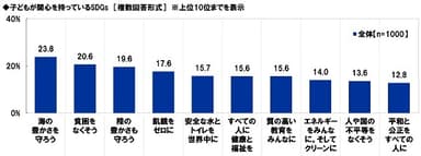 子どもが関心を持っているSDGs