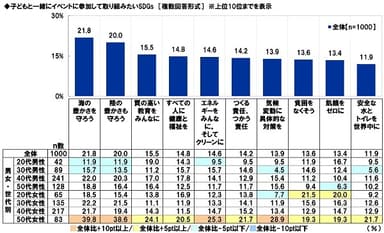 子どもと一緒にイベントに参加して取り組みたいSDGs