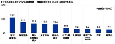 子どもが関心を持っている環境問題