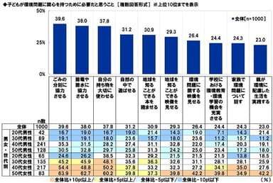 子どもが環境問題に関心を持つために必要だと思うこと