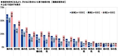 地球を好きになるよう、子どもに見せたいと思う地球の色