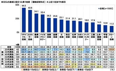 SDGsの達成に役立つと思う技術