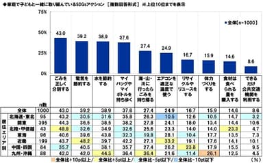 家庭で子どもと一緒に取り組んでいるSDGsアクション