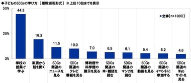 子どものSDGsの学び方