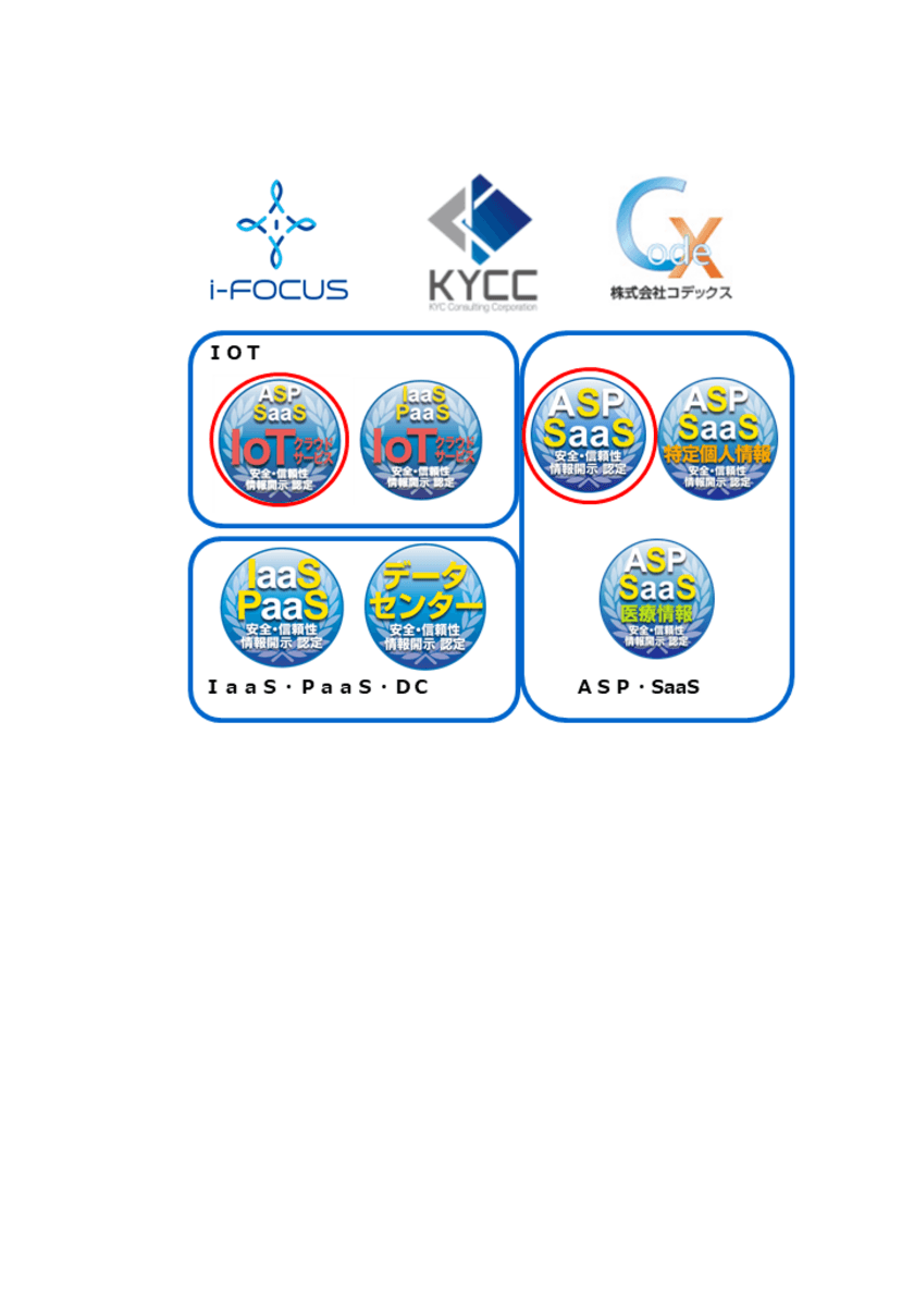 クラウドサービス情報開示認定機関ASPICが、
(1)体調管理IoTサービス
(2)コンプライアンスチェックサービス及び
(3)販売管理サービスの3件を新たに認定。
情報開示認定は累計293サービス。