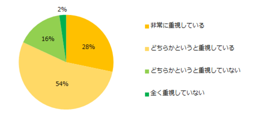 1600人に聞く「派遣会社選び」調査
ー『エン派遣』ユーザーアンケートー