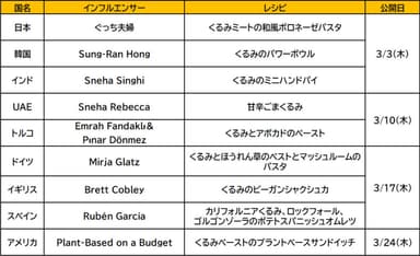 各国代表のインフルエンサー＆レシピ
