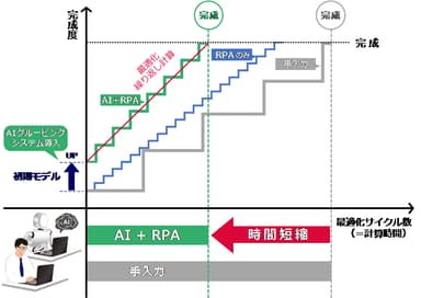 図1：構造設計支援システム 最適化サイクル