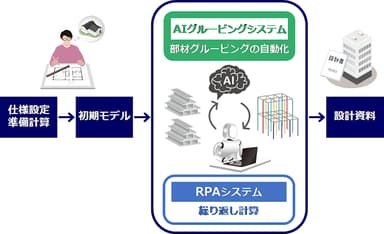 図2：構造設計支援システムによる構造計算フロー