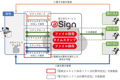 電子取引サービスイメージ図