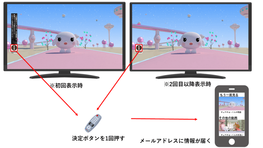 「テレビ番組と連動した情報が
リモコンワンプッシュでスマホに届く」
中京テレビがデータ放送を利用した新サービスを開発