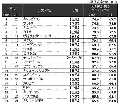 表1 食の安心ブランドスコア