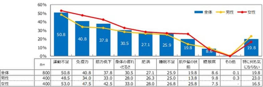 フォーデイズ、食の研究会で
「タンパク質に関する意識調査」を実施