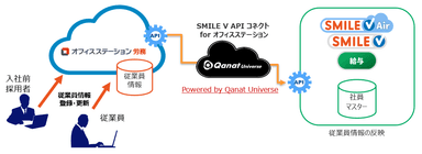 オフィスステーション連携 イメージ図