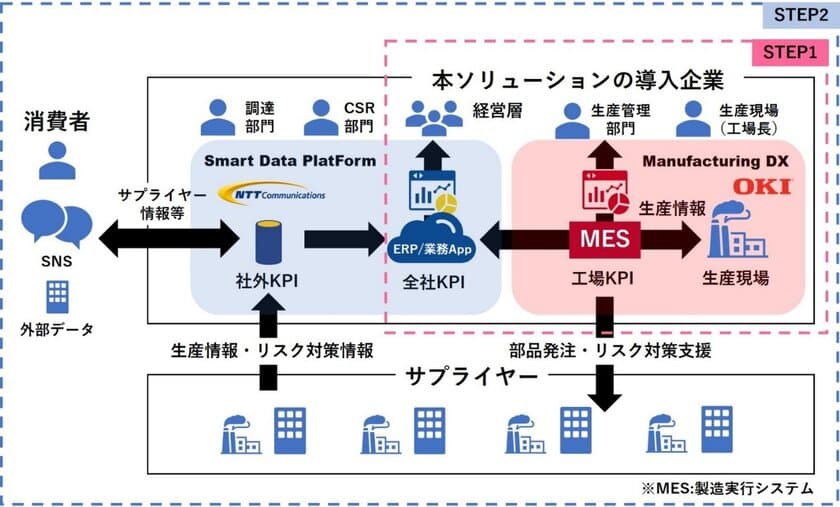 OKIとNTT Com、製造業のDXを支援するソリューションの提供に向けた事業共創を開始