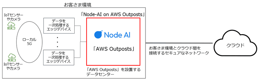 国内初、「AWS Outposts」に自社データ分析ツールを組み込んだソリューションを開発