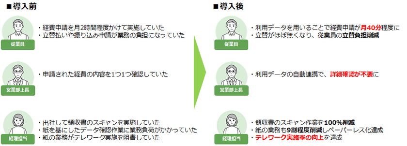 NTT Com、クラウドキャスト、「SmartGo(R) Staple」の提供により、
エムティーアイの経費精算業務の効率化とテレワーク推進を支援
