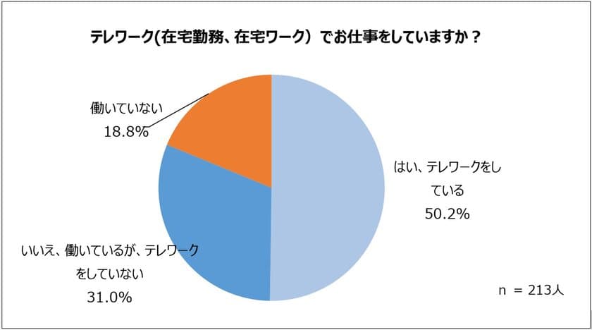 働く女性の「ワーケーション」に関する意識調査