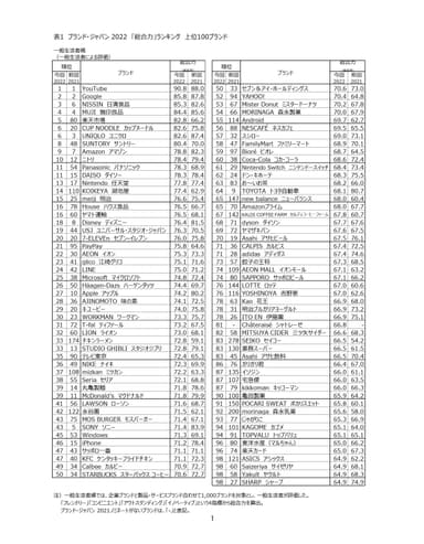 表1　ブランド・ジャパン2022　「総合力」ランキング　上位100ブランド