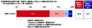 回転寿司店を利用する際、「格安均一価格店」と「皿によって値段が違うお店」では、どちらを多く利用しているか