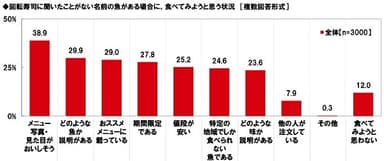 回転寿司に聞いたことがない名前の魚がある場合に、食べてみようと思う状況