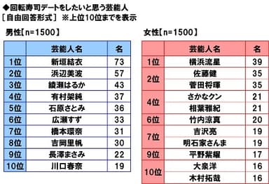 回転寿司デートをしたいと思う芸能人