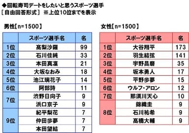 回転寿司デートをしたいと思うスポーツ選手