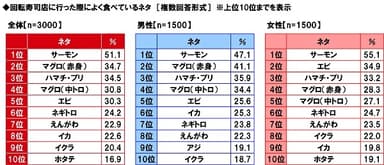 回転寿司店に行った際によく食べているネタ