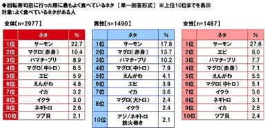 回転寿司店に行った際に最もよく食べているネタ