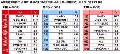 回転寿司店に行った際に、最初に食べることが多いネタ