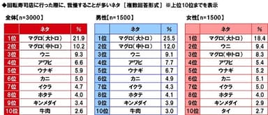 回転寿司店に行った際に、我慢することが多いネタ