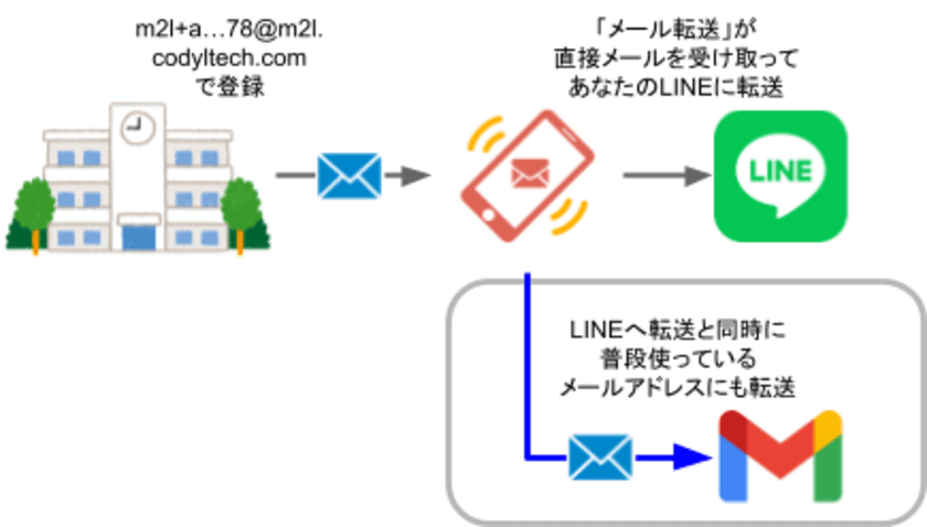 メールをLINEに転送する「メール転送」に新機能追加！
指定メールアドレスへの転送も実現、3/18～提供開始