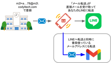 新たに提供するサービスのイメージ